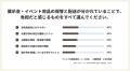 展示会担当者の53.5%が「必要な物が足りず慌てた」経 展示会担当者の53.5%が「必要な物が足りず慌てた」経
