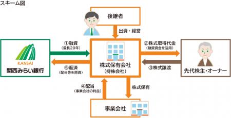 事業承継専用融資ファンド「Succession+(愛称:サクプ 事業承継専用融資ファンド「Succession+(愛称:サクプ
