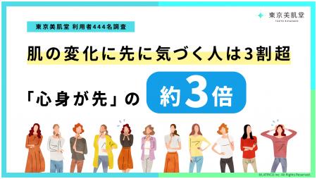 肌の変化に先に気づく人が3割超、「心身が先」の約3倍 肌の変化に先に気づく人が3割超、「心身が先」の約3倍