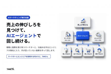 マーケターとエンジニアを採用する代わりに。TAKE A、 マーケターとエンジニアを採用する代わりに。TAKE A、