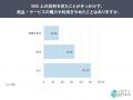商品・サービスへのSNS批判を見た49.3%が購入・利用 商品・サービスへのSNS批判を見た49.3%が購入・利用