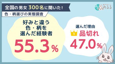 好みとは違う色・柄を選んだ経験は55.3%。理由1位は 好みとは違う色・柄を選んだ経験は55.3%。理由1位は