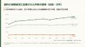 歯周病の保険請求は2020年度に1,108万件減ったが、翌 歯周病の保険請求は2020年度に1,108万件減ったが、翌