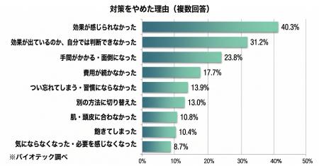 長く続けても、91.1%は今も“気になっている”。薄毛対 長く続けても、91.1%は今も“気になっている”。薄毛対