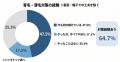 長く続けても、91.1%は今も“気になっている”。薄毛対 長く続けても、91.1%は今も“気になっている”。薄毛対