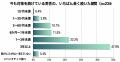 長く続けても、91.1%は今も“気になっている”。薄毛対 長く続けても、91.1%は今も“気になっている”。薄毛対