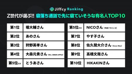 【Jiffcyランキング】Z世代が選ぶ!!「寝落ち通話で先 【Jiffcyランキング】Z世代が選ぶ!!「寝落ち通話で先