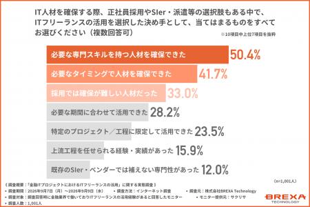 金融ITでのITフリーランス活用、約9割が「想定通り以 金融ITでのITフリーランス活用、約9割が「想定通り以
