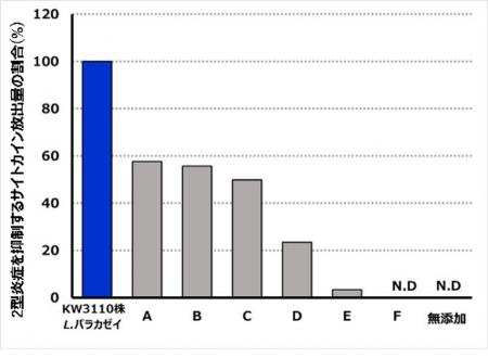 「乳酸菌 Lacticaseibacillus paracasei KW3110」の継 「乳酸菌 Lacticaseibacillus paracasei KW3110」の継