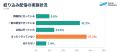 【調査リリース】自分に合った配信を73.2%が支持、絞 【調査リリース】自分に合った配信を73.2%が支持、絞