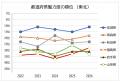東北各県の魅力度ランキング2026 ー 宮城が11位に急 東北各県の魅力度ランキング2026 ー 宮城が11位に急
