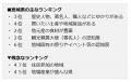 東北各県の魅力度ランキング2026 ー 宮城が11位に急 東北各県の魅力度ランキング2026 ー 宮城が11位に急