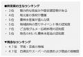 東北各県の魅力度ランキング2026 ー 宮城が11位に急 東北各県の魅力度ランキング2026 ー 宮城が11位に急