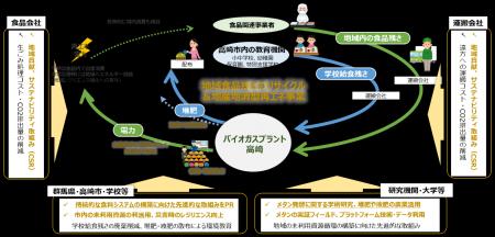 高崎市発の地域資源循環モデル「バイオガスプラント高 高崎市発の地域資源循環モデル「バイオガスプラント高