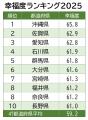 幸福度調査2027、10月に調査開始。8回目となる調査の 幸福度調査2027、10月に調査開始。8回目となる調査の