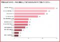 通信講座、なぜ続かない?止まる時期は「受講1~3か月 通信講座、なぜ続かない?止まる時期は「受講1~3か月