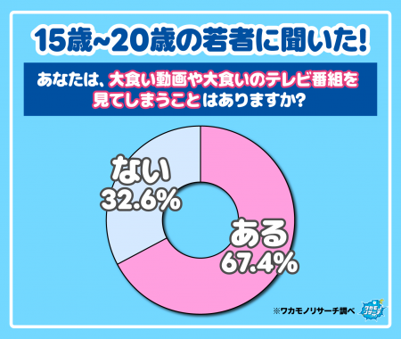 【ワカモノリサーチ調査】令和の若者は大食いをつい見 【ワカモノリサーチ調査】令和の若者は大食いをつい見