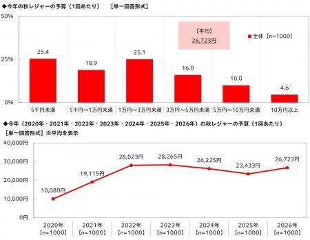 秋レジャー予算は3,000円超アップ 車中泊経験者utf-8 秋レジャー予算は3,000円超アップ 車中泊経験者utf-8