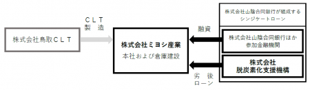 株式会社脱炭素化支援機構が株式会社ミヨシ産業に対し 株式会社脱炭素化支援機構が株式会社ミヨシ産業に対し