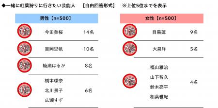 秋レジャー予算は3,000円超アップ 車中泊経験者の半数 秋レジャー予算は3,000円超アップ 車中泊経験者の半数