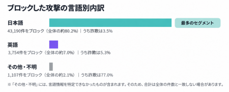 ブロックされたディープフェイク関連攻撃の98%が日本 ブロックされたディープフェイク関連攻撃の98%が日本
