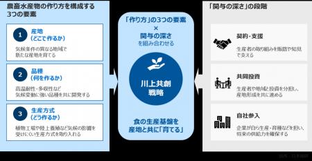 「プラス2℃」がもたらす2040年「食クライシス」、企業 「プラス2℃」がもたらす2040年「食クライシス」、企業