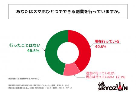副業経験者の半数以上が、スマホひとつでできる副業を 副業経験者の半数以上が、スマホひとつでできる副業を