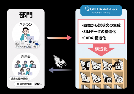 ギリア、3Dモデルベースのナレッジ基盤「GHELIA AutoD ギリア、3Dモデルベースのナレッジ基盤「GHELIA AutoD