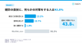 健康診断で意識が高まる人は55%、うち73%は元の生活に 健康診断で意識が高まる人は55%、うち73%は元の生活に