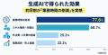 【起業家・経営者200人調査】77%が生成AIを業務で利 【起業家・経営者200人調査】77%が生成AIを業務で利