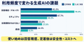 【起業家・経営者200人調査】77%が生成AIを業務で利 【起業家・経営者200人調査】77%が生成AIを業務で利