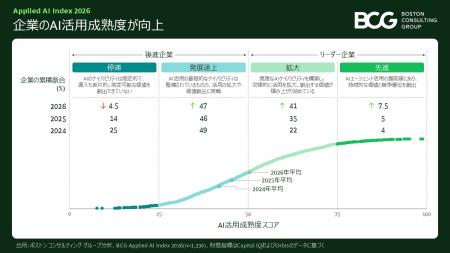 AIで価値を創出する企業は約半数に~BCG調査 AIで価値を創出する企業は約半数に~BCG調査