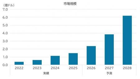 SVP注目市場分析「直接空気回収(DAC)」を公開 SVP注目市場分析「直接空気回収(DAC)」を公開