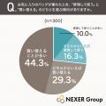 バッグ購入時の修理保証意識は16.7%も「長年使えるサ バッグ購入時の修理保証意識は16.7%も「長年使えるサ