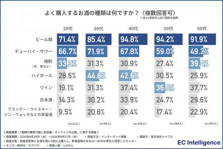 何でもECで揃う時代に、自宅のお酒は「スーパー購入」 何でもECで揃う時代に、自宅のお酒は「スーパー購入」