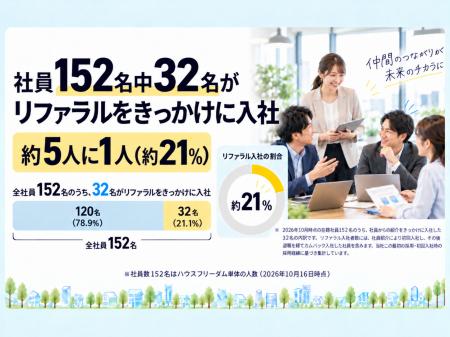 社員152名中32名、約5人に1人が「リファラル採用(社 社員152名中32名、約5人に1人が「リファラル採用(社