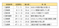 九州の魅力度ランキング2026 ー 宮崎県が大幅アップ 九州の魅力度ランキング2026 ー 宮崎県が大幅アップ
