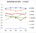 九州の魅力度ランキング2026 ー 宮崎県が大幅アップ 九州の魅力度ランキング2026 ー 宮崎県が大幅アップ