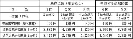 北大阪急行電鉄南北線延伸線の運賃認可申請について