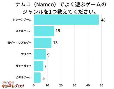 【調査レポート】ナムコ（Namco）でよく遊ぶゲームの