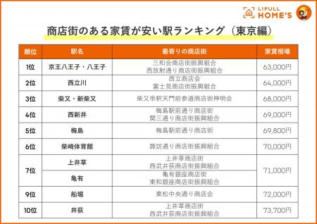 東京都内で「商店街のある家賃が安い駅ランキング」発