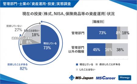 MS-Japan、「管理部門・士業の資産運用・投資実態調査