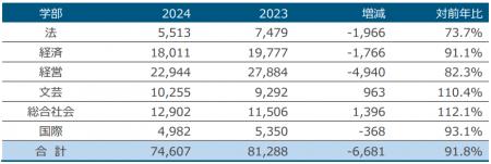 近畿大学 令和6年度（2024年度）一般入試志願者utf-8