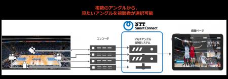 NTTスマートコネクトのスマートストリームサービスに