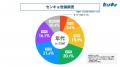 【株式会社センキョ】タウンマッチ定期世論調査、4月