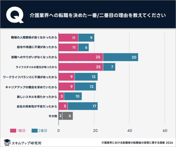 学研が「介護業界における転職者の転職後の実態に関する調査」を実施