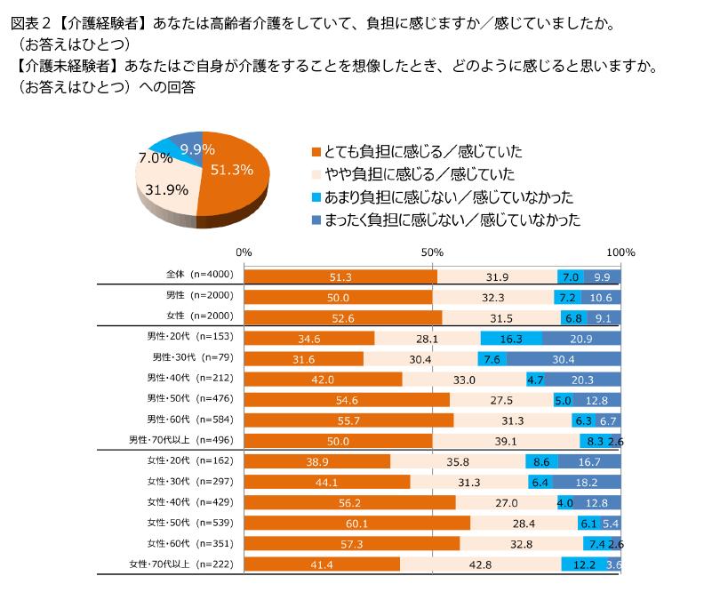 プラネットが「高齢者介護に関する意識調査」を実施