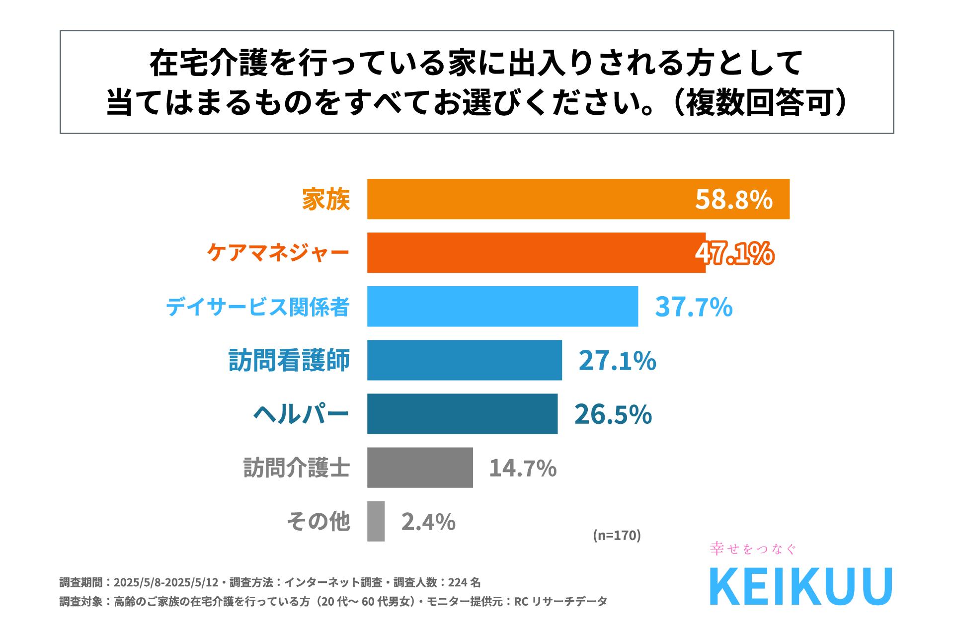 京空が「在宅介護における感染症対策の実態」に関する調査を実施