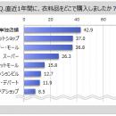 【衣料品の購入に関する調査】衣料品購入者が直近1年