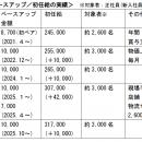 “年２回ベースアップ”を今後継続して実施
